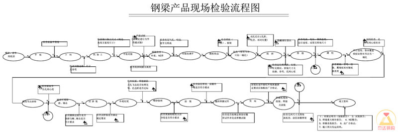 鋼梁加工后產(chǎn)品現(xiàn)場檢驗(yàn)流程圖